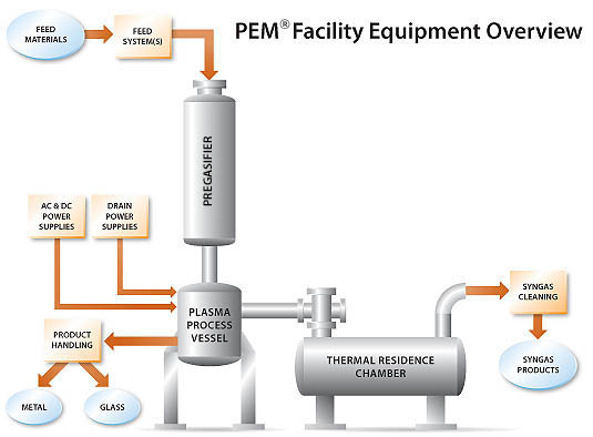 Plasma Enhanced Melter (PEM) diagram